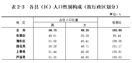 萍乡市人口_2017年江西省萍乡市地区生产总值与常住人口情况分析