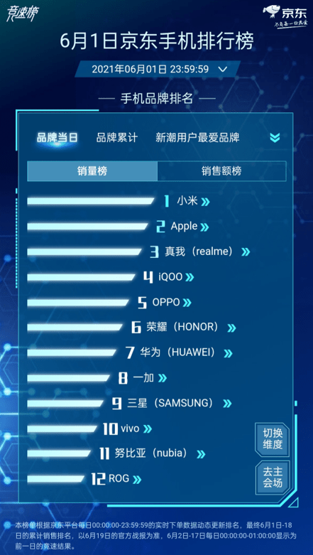 realme|年轻人的新选择 realme 618开门红成绩亮眼
