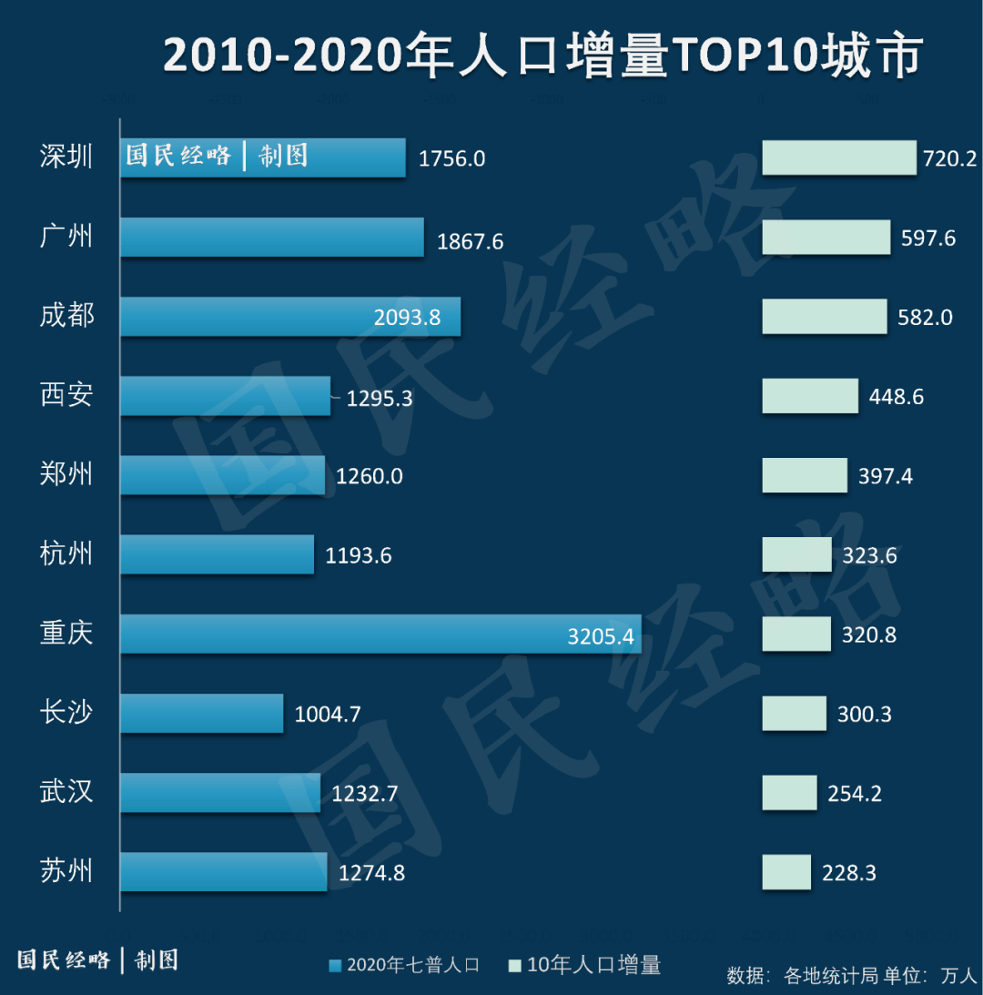 得人口者得未来,过去10年,中国TOP40城市人口增量排行