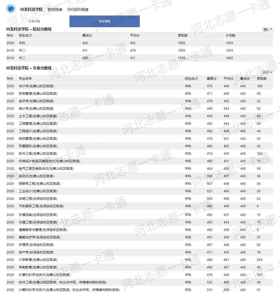 河北科技大学分数线