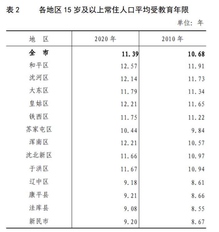 辽阳人口数_辽阳市第七次全国人口普查公报(3)