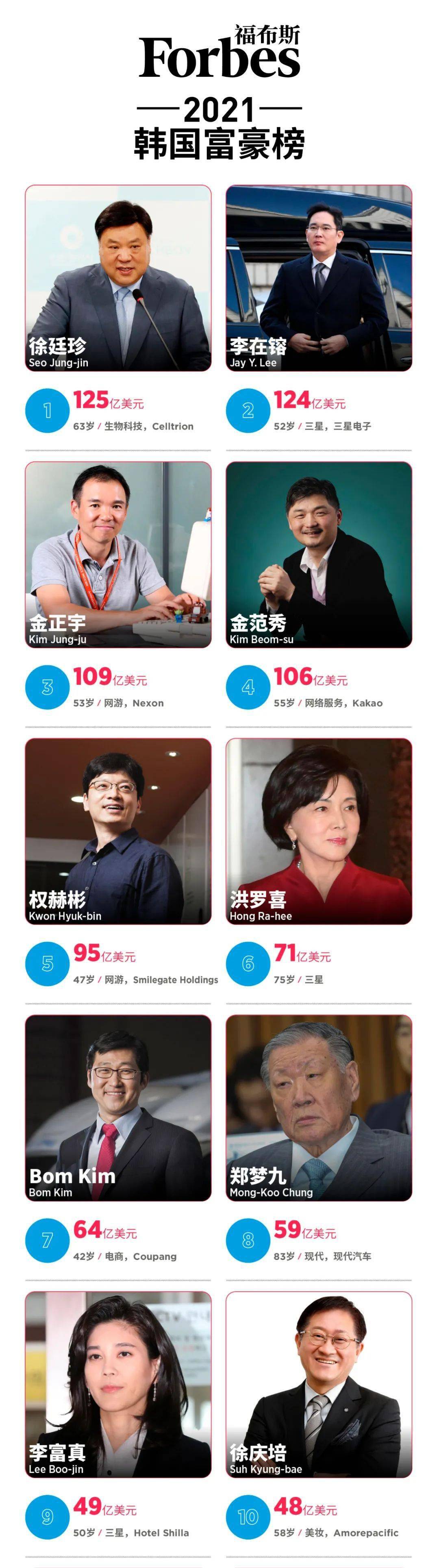 韩国富豪排行榜_韩国首富终于换了人:三星少东家下滑到第2,新首富身价约800亿