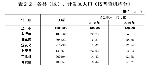 萍乡市人口_2017年江西省萍乡市地区生产总值与常住人口情况分析