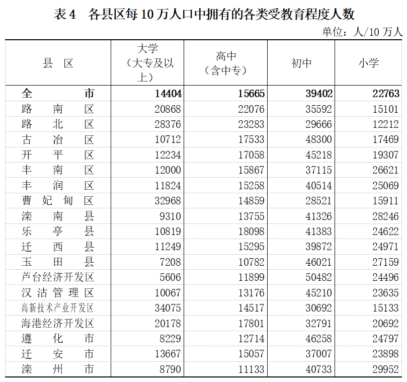 唐山人口数量_唐山最新人口数据出炉,看看哪里人最多