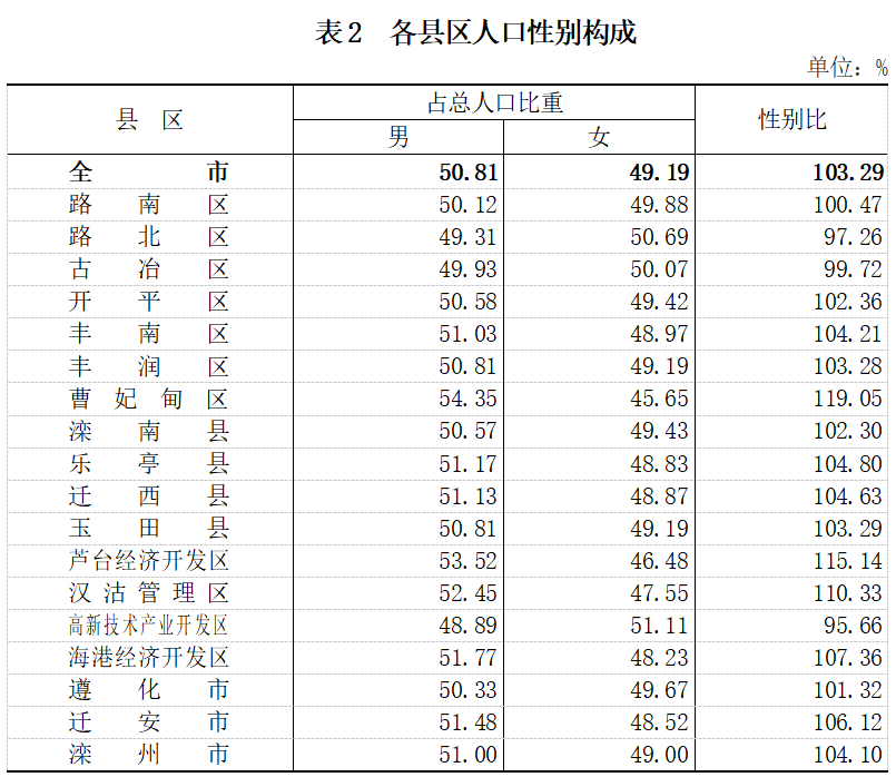 第五次全国人口普查公报_2000年第五次全国人口普查主要数据公报(3)