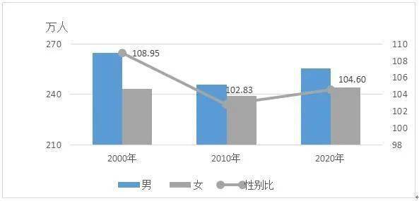 最新蒙城常住人口為1101640人女性人口為