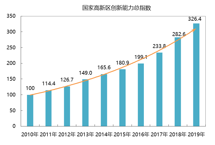 大旺高新区20210年gdp_中美贸易摩擦背景下,产业园区如何创新转型(2)