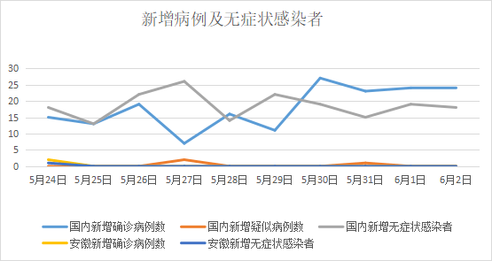 6月3日安徽省报告新型冠状病毒肺炎疫情情况 接种