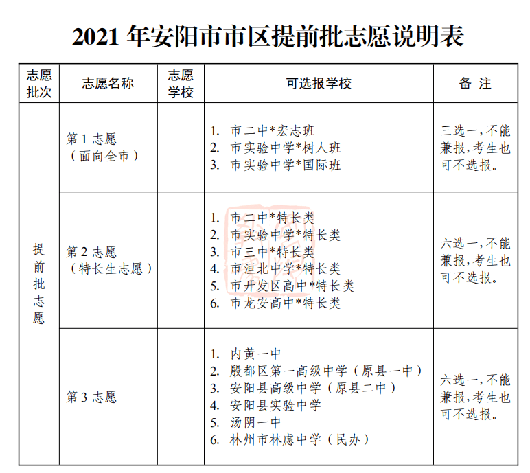 安阳县区2021gdp_安阳市2021年市区普通高中招生政策发布(2)