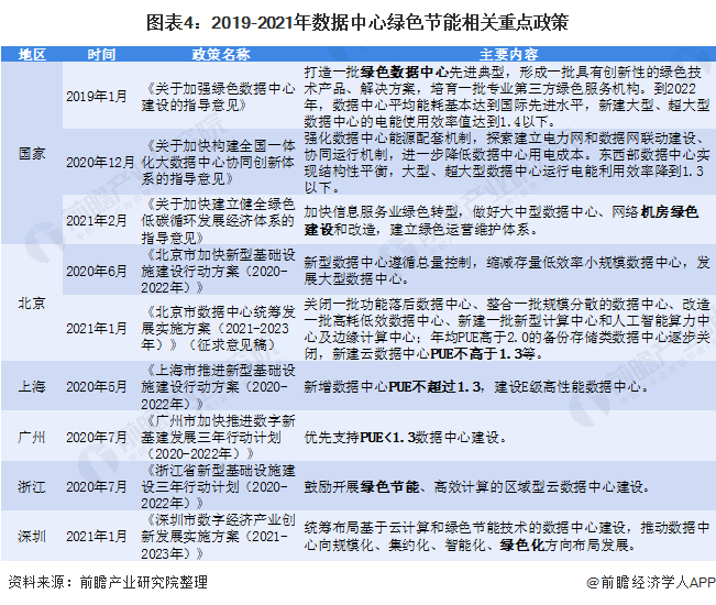 深度分析！十张图了解2021年中国数据中心行业发展趋势 绿色数据中心建设加快能源 2481