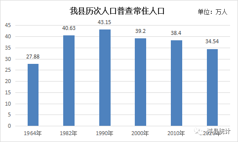 全国人口比例_砀山县第七次全国人口普查公报