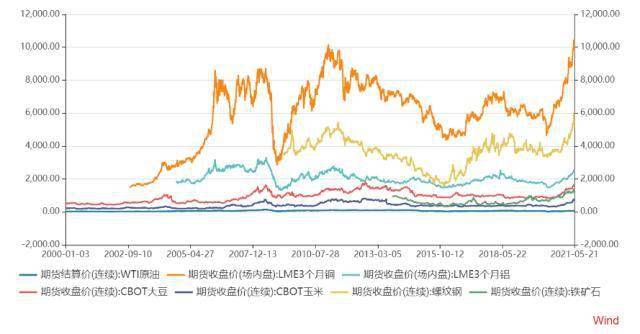 张启迪 走势分化或是未来大宗商品趋势的主题词 价格