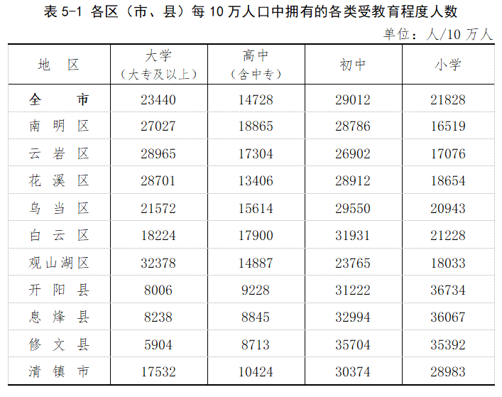 贵阳市常住人口_贵阳市第七次全国人口普查结果显示 贵阳市常住人口5987018人(2)