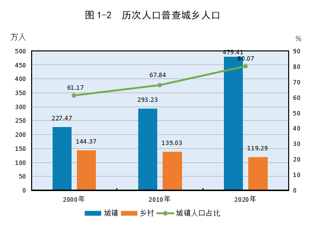 贵阳市常住人口_贵阳市第七次全国人口普查结果显示 贵阳市常住人口5987018人