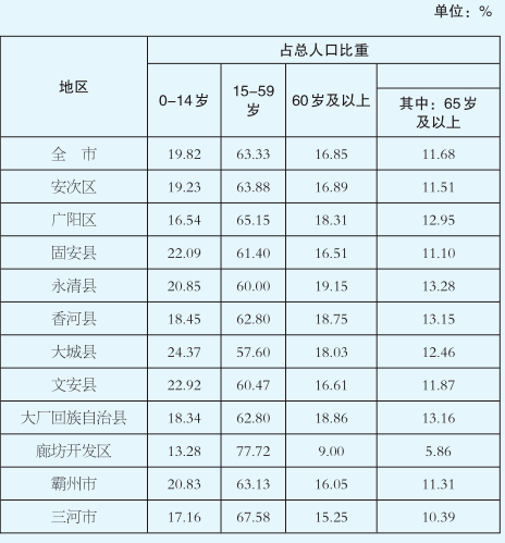 廊坊市人口_传说中房价腰斩的那座城市,不经风雨哪能见彩虹