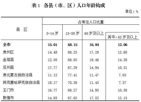 酒泉市第七次全国人口普查公报