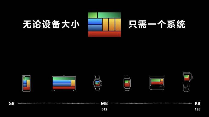 华为|华为发布手机版鸿蒙系统：迈向万物互联，“生态圈”仍需扩大