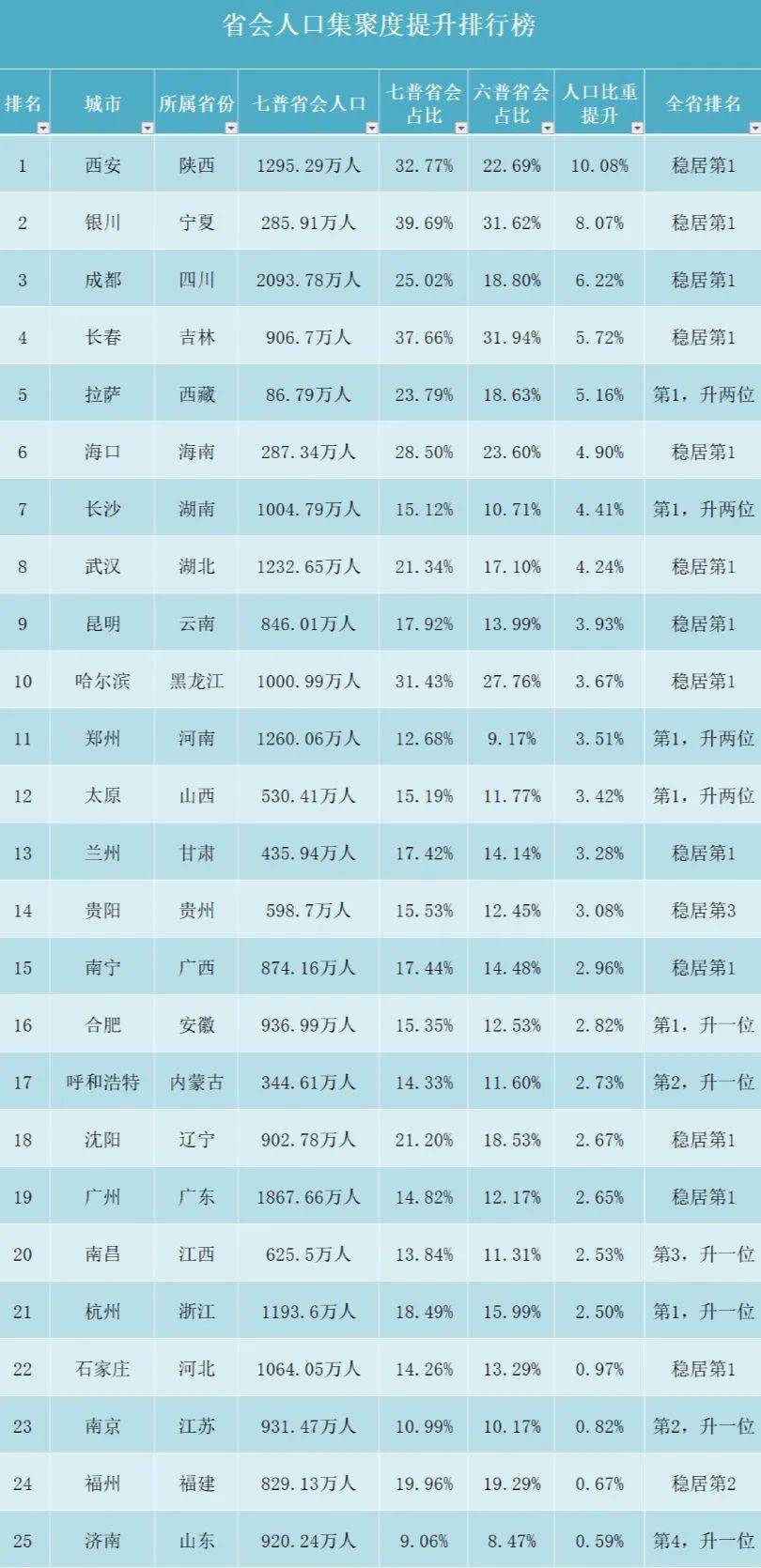 全国各省会人口排名_2021年中国各省人口排名(一览国内各省市人口新排名图)