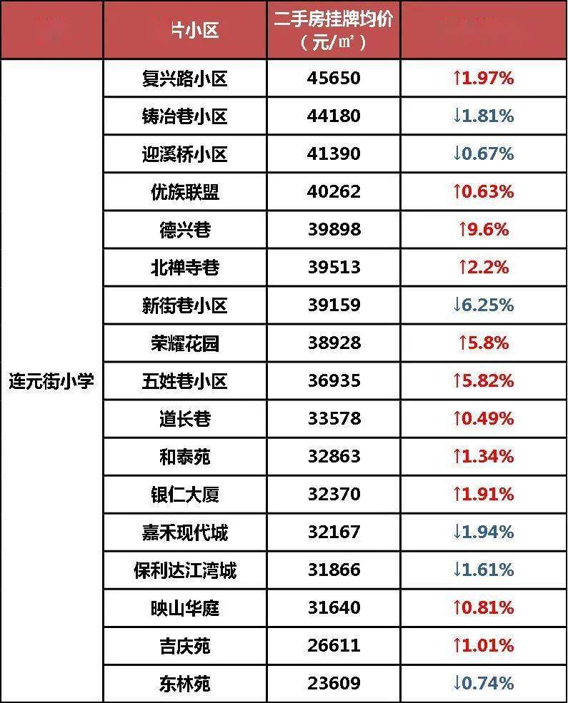 無錫165個熱門學區房價格曝光最高