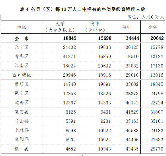 南宁常住人口有多少_人口普查数据公布,南宁常住人口874.16万,净流入近83万(3)