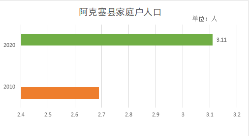 阿克塞人口_阿克塞县第七次全国人口普查公报