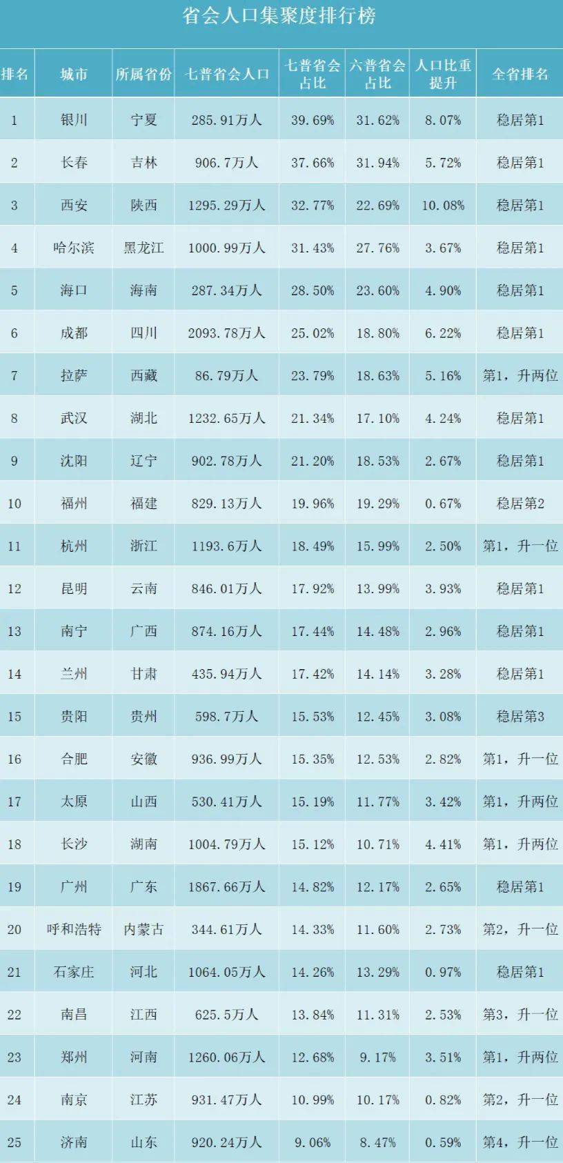 城市人口排行_2021中国城市最新排行榜出炉!(2)