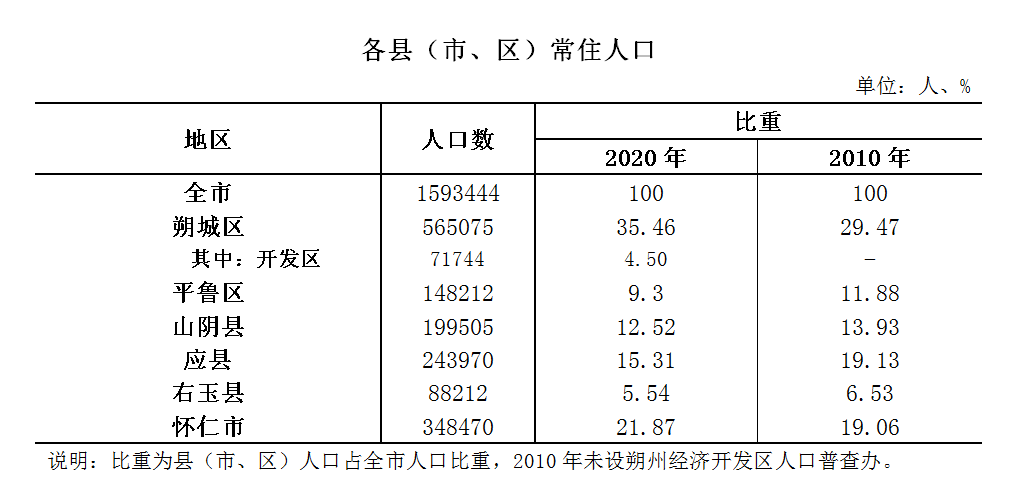 朔州市人口_2018年山西省朔州市人口数据分析 常住人口增加 男性比女性多6.8