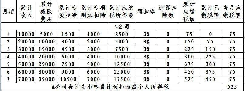 假設小李1至7月在a公司每月工資為10000元,專項扣除為1500元,享受子女