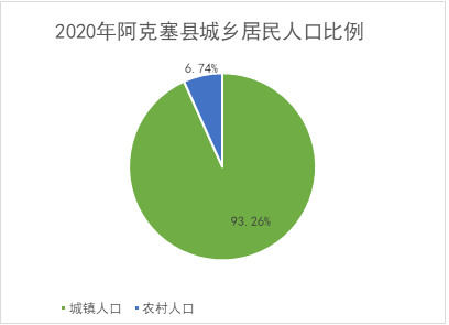 阿克塞人口_阿克塞县第七次全国人口普查公报