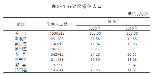 黄山市区人口_今年黄山市新出生人口或延续下降趋势(3)