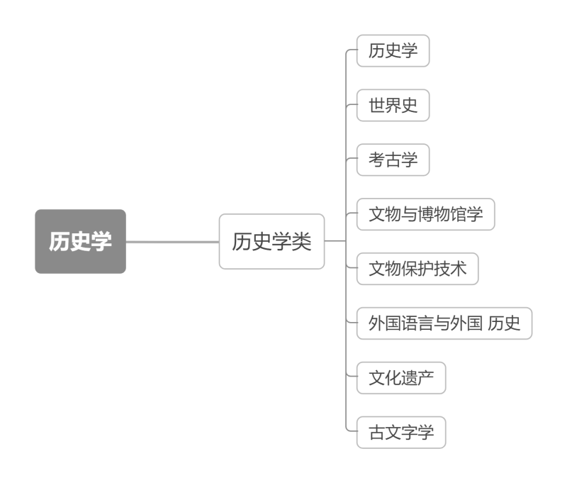 历史学 一个专业类06文学 4个专业类05教育学 一共2个专业类04法学 6