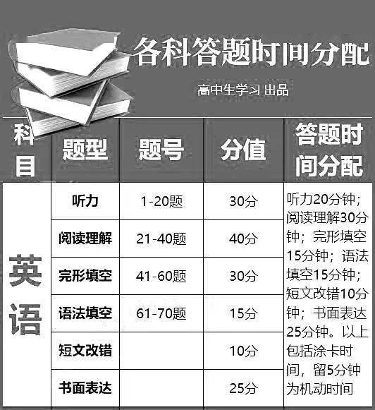 考试技巧 政治 历史 地理 物理 化学 生物 语文 数学 英语9大学科答题小技巧汇总 拯救做不完题的你 文化