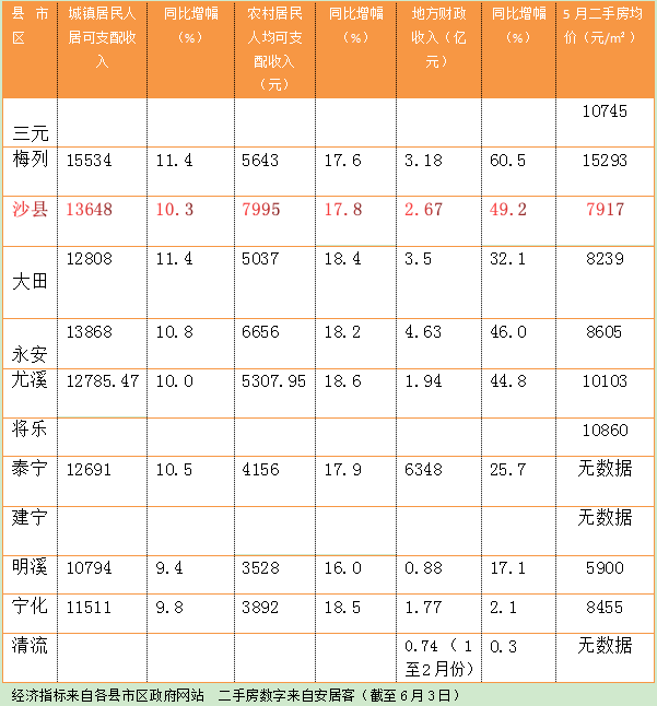 沙县人口_沙县区人口吸虹能力较强,对楼市地产有什么影响...