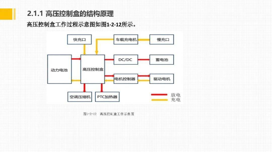 新能源汽車動力電池與驅動系統結構原理及檢修260頁ppt