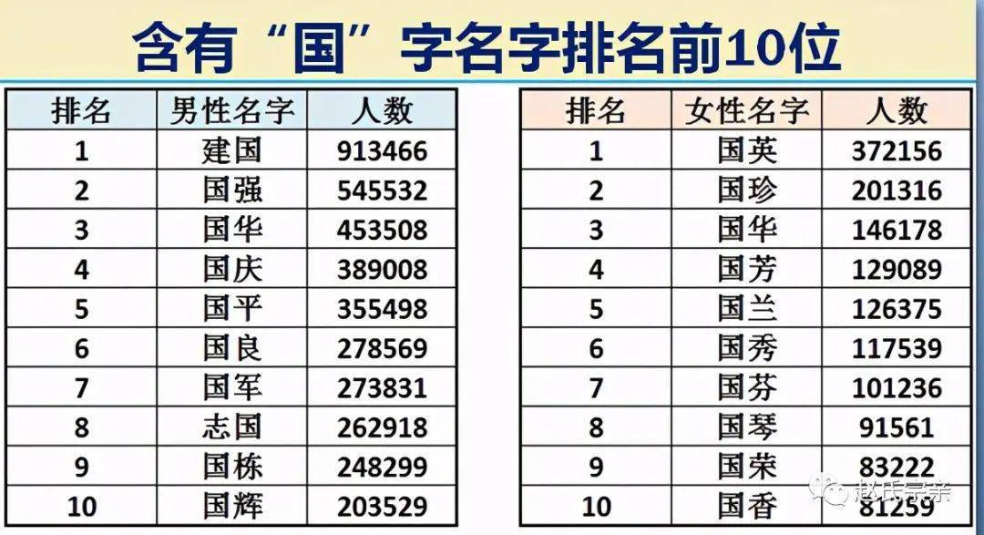各姓氏人口最新排名_最新中国姓氏人口数量排名 中国重名最多的名字(3)