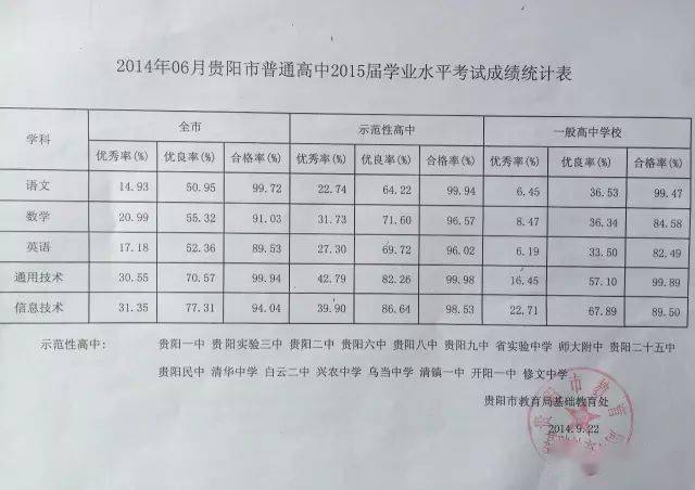 评职称贵阳市高中学业水平考试近10年成绩数据大全值得高中老师收藏