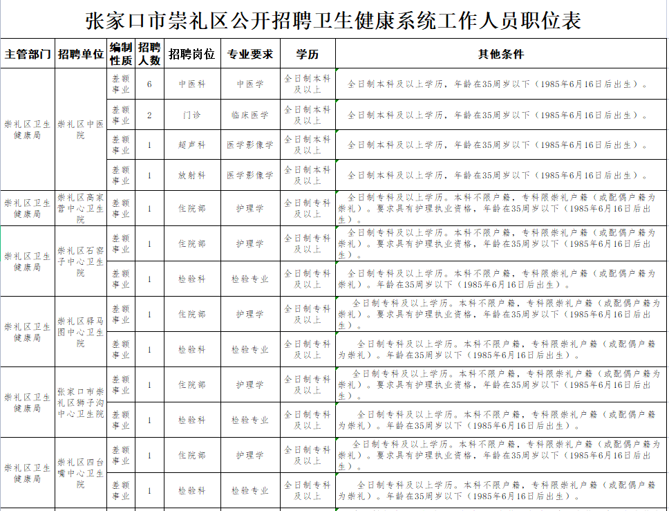 张家口市崇礼区卫生健康系统2021年公开招聘事业单位工作人员的公告