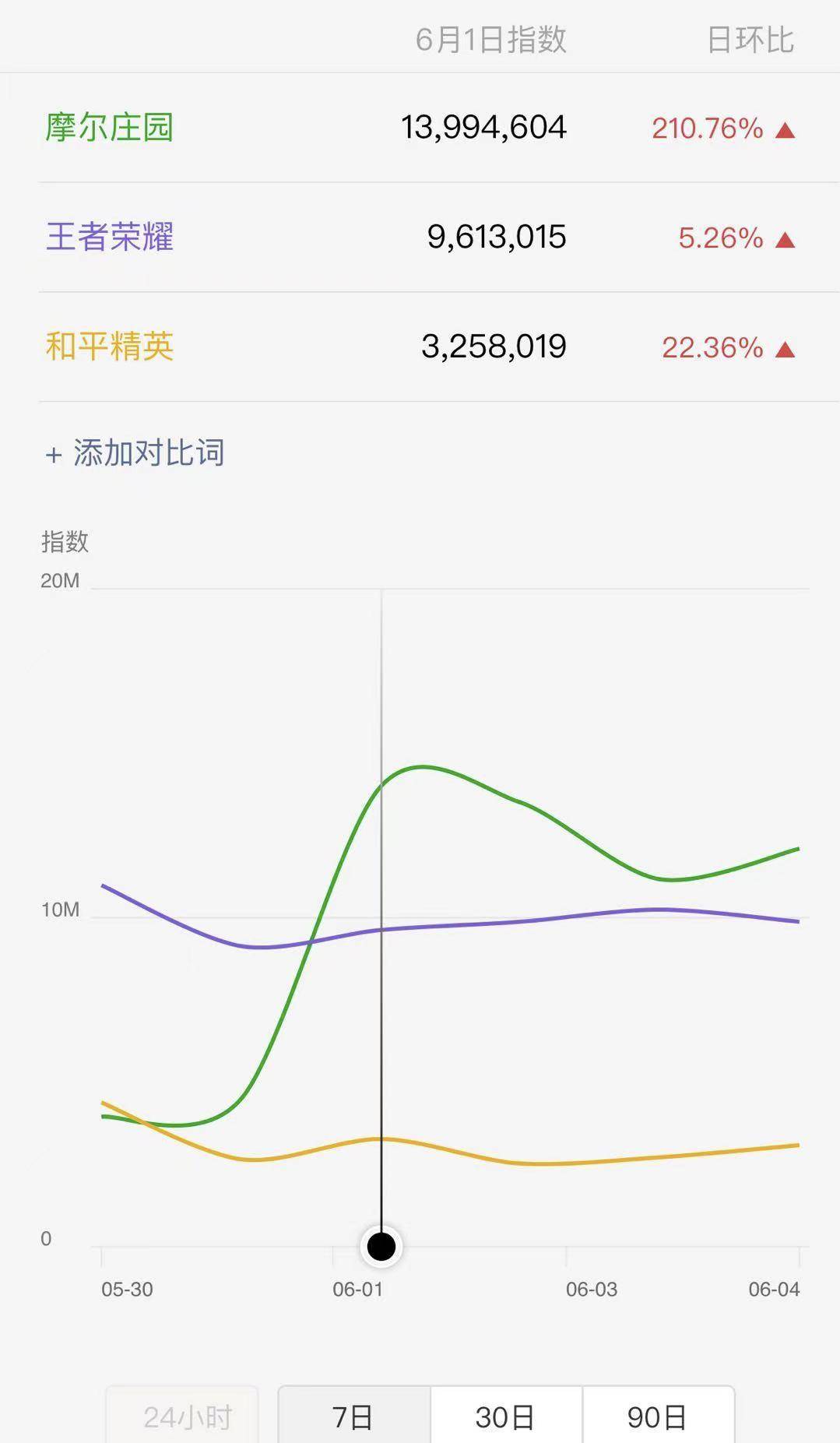 庄园|男玩家卸载，女玩家沉迷的《摩尔庄园》手游为何爆火？