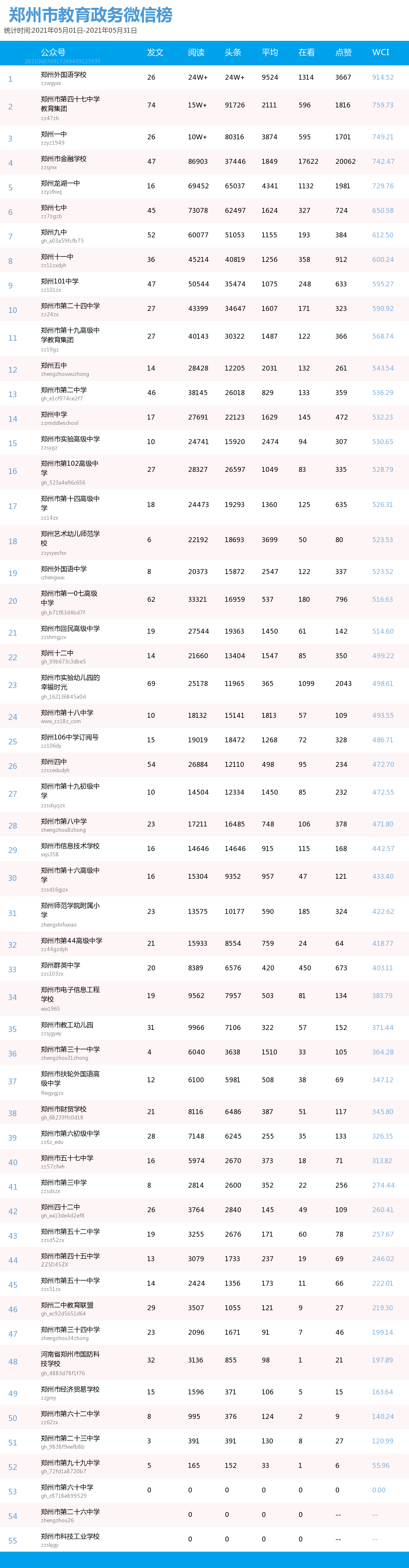 微信文章排行榜_新媒|郑州市教育系统5月微信综合传播力排行榜