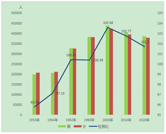 圖26868碭山縣歷次人口普查人口性別比表26868碭山縣歷次人口