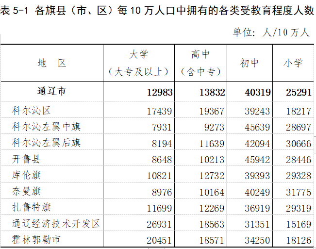 通辽市常住人口2873168人