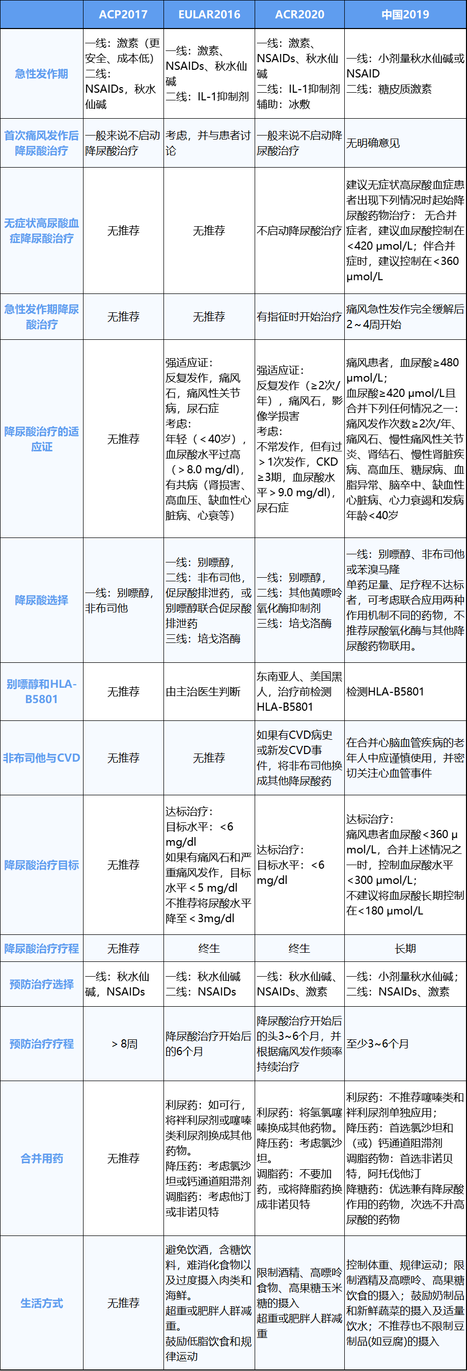 痛风管理的争议 尿酸