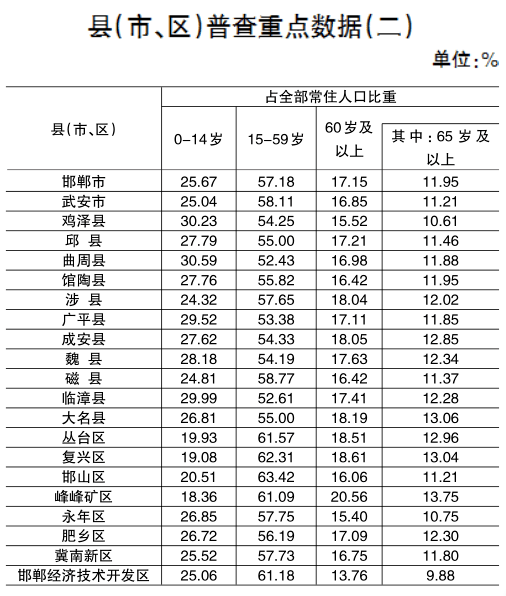 邯郸市常住人口_河北各市彩礼排行,邯郸排第二,最低是承德(2)