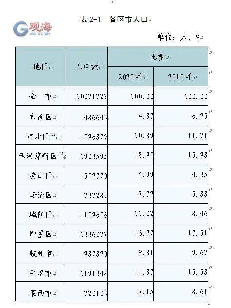 青岛各区人口_2019年山东省青岛市各区县常住人口排名,黄岛区第一,平度市第二(2)