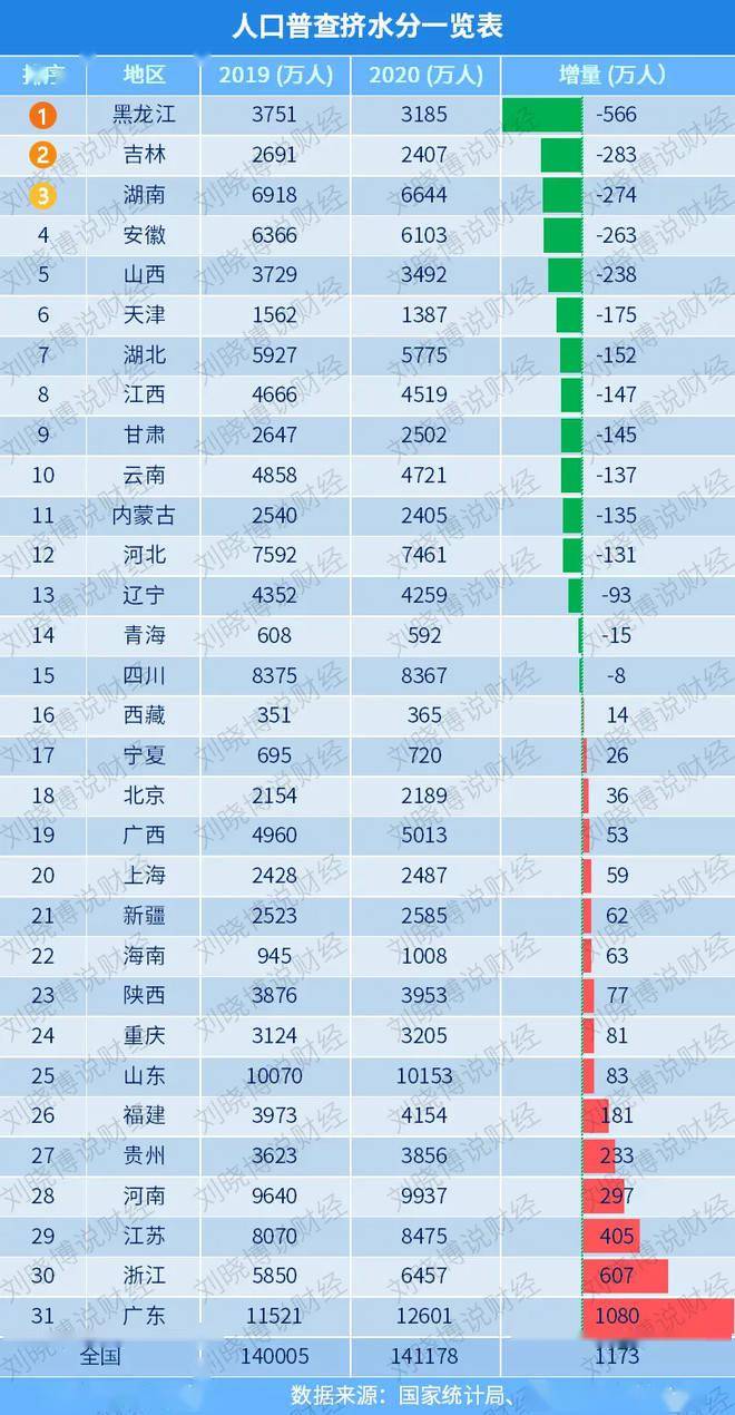 2020年人口普查数据_海通梁中华 人口普查的四大趋势(3)