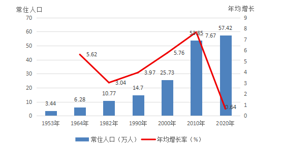 东胜人口有多少_东胜区第七次全国人口普查主要数据发布