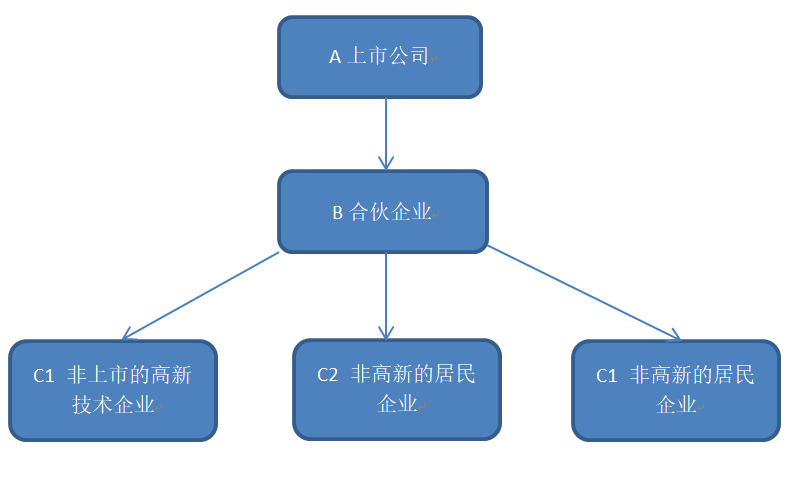 实务洞察|浅议有限合伙企业法人合伙人涉税处理_投资