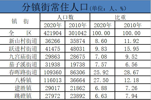 八街镇人口多少_树人镇有多少人口