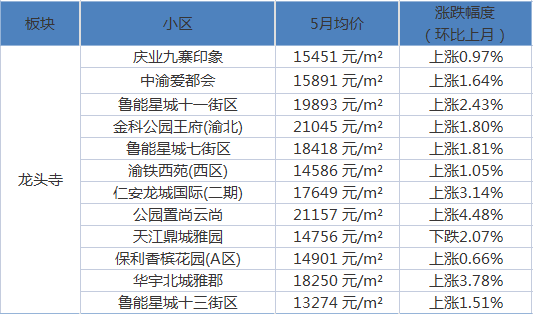 疫情之下重慶2021年6月最新房價出爐看看你家房子價值多少