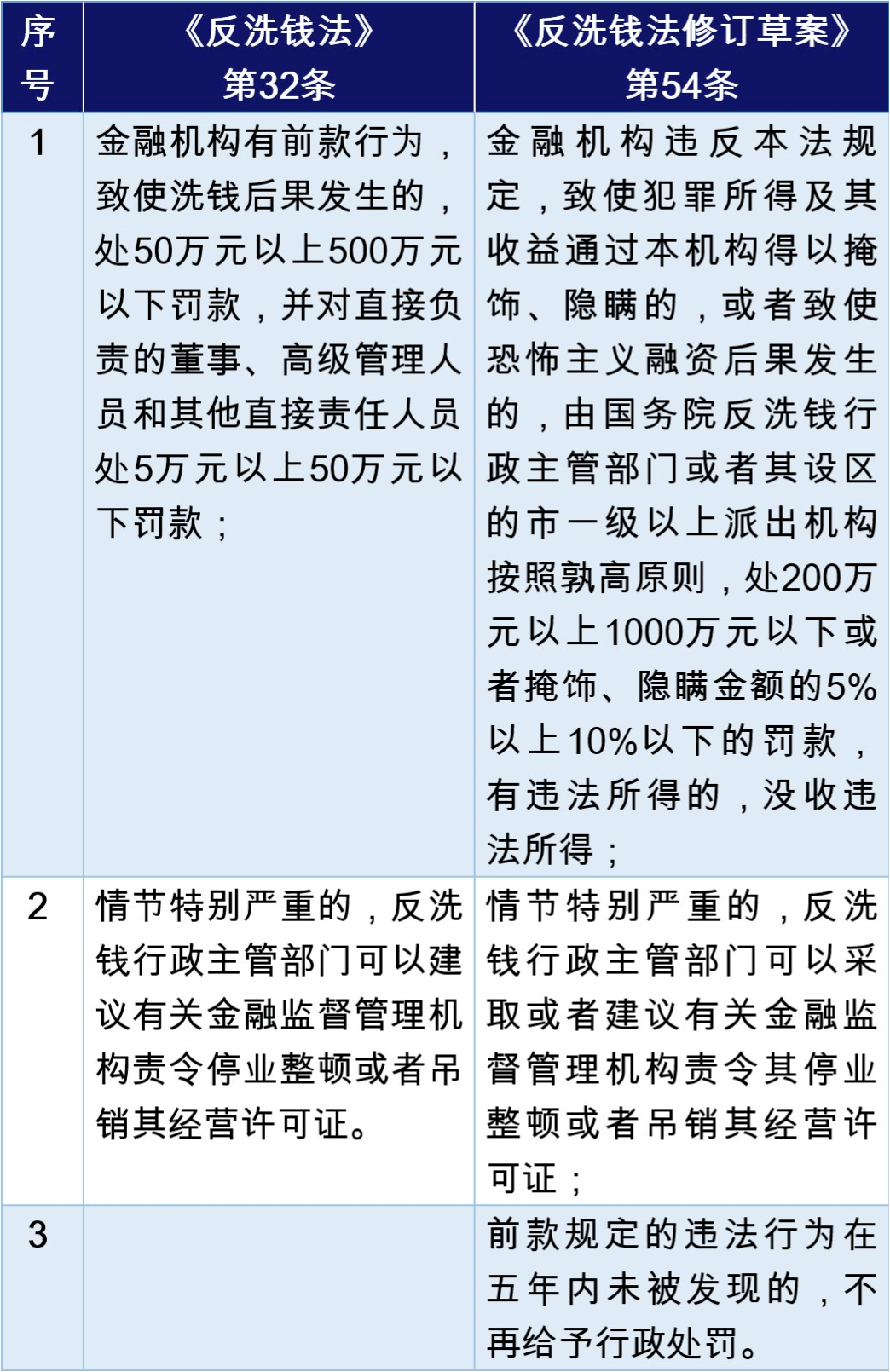 專家解讀丨飛躍群山評反洗錢法修訂草案的制度性突破